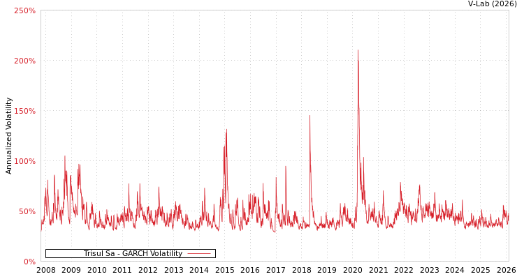graph of Trisul Sa GARCH