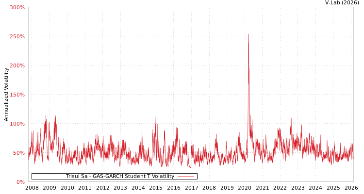 graph of Trisul Sa GAS-GARCH-T