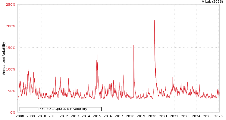 graph of Trisul Sa GJR-GARCH