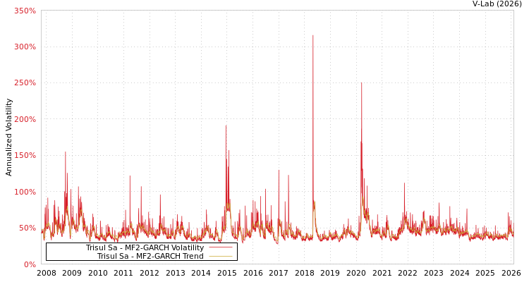 graph of Trisul Sa MF2-GARCH