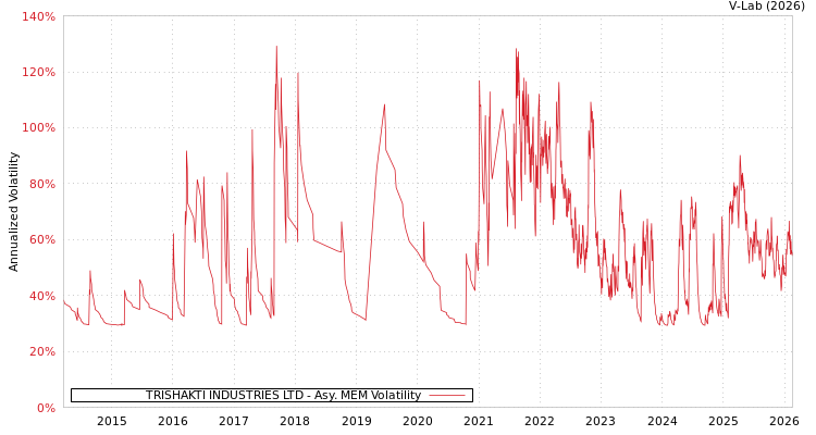 graph of TRISHAKTI INDUSTRIES LTD AMEM