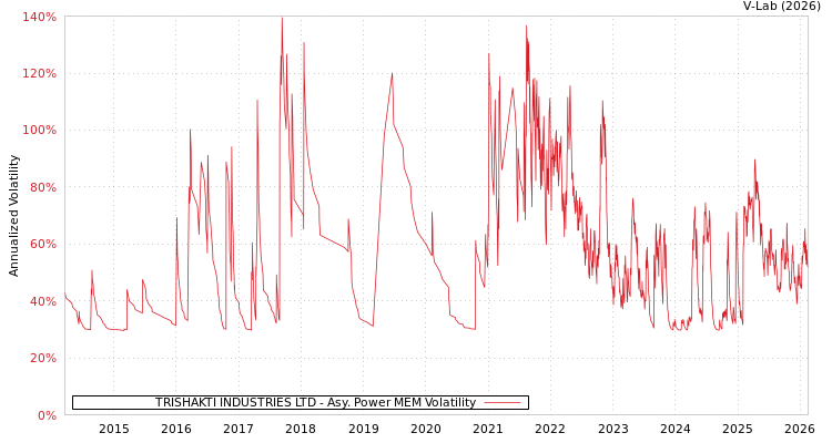 graph of TRISHAKTI INDUSTRIES LTD APMEM