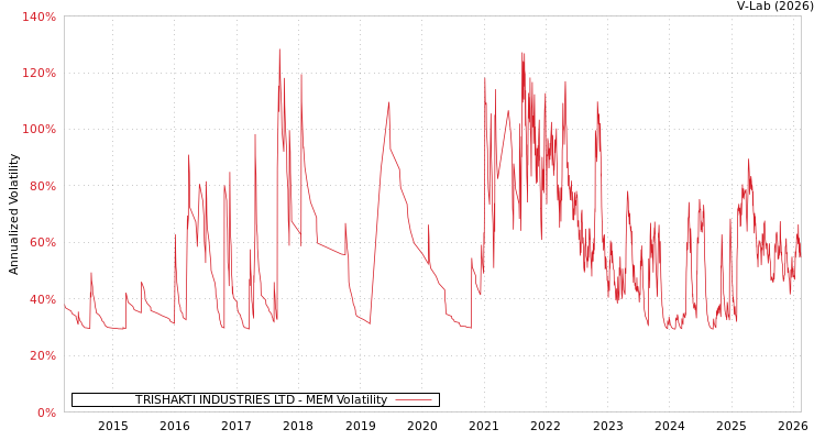 graph of TRISHAKTI INDUSTRIES LTD MEM