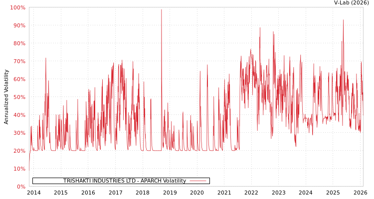 graph of TRISHAKTI INDUSTRIES LTD APARCH
