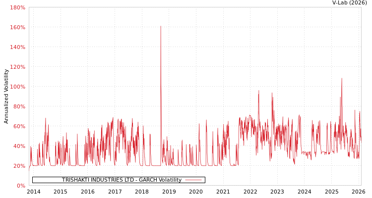 graph of TRISHAKTI INDUSTRIES LTD GARCH