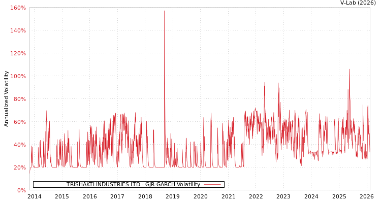 graph of TRISHAKTI INDUSTRIES LTD GJR-GARCH