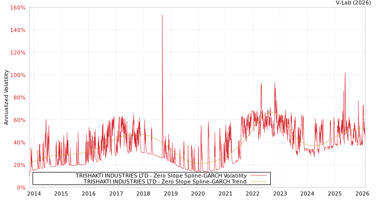 graph of TRISHAKTI INDUSTRIES LTD S0GARCH