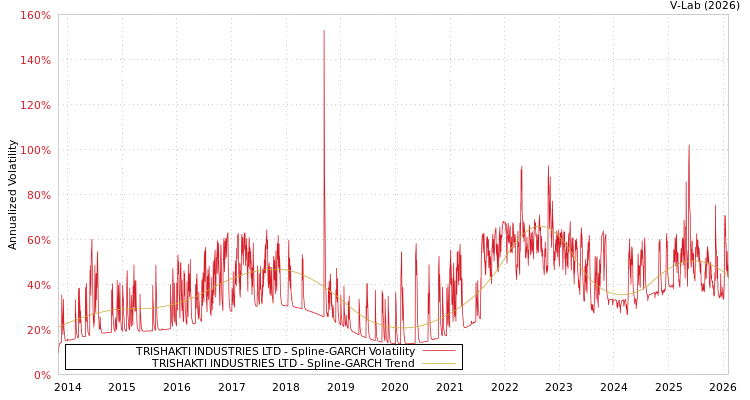 graph of TRISHAKTI INDUSTRIES LTD SGARCH