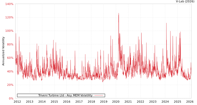 graph of Triveni Turbine Ltd AMEM