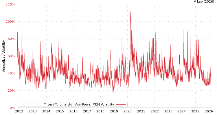 graph of Triveni Turbine Ltd APMEM