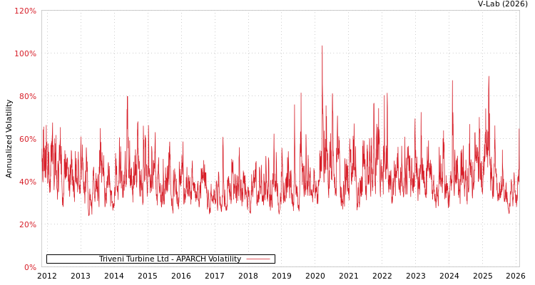 graph of Triveni Turbine Ltd APARCH