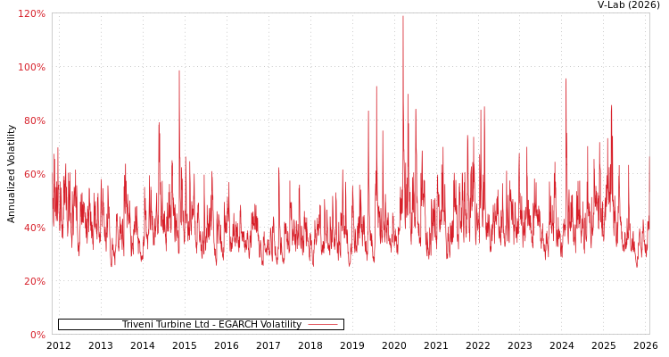 graph of Triveni Turbine Ltd EGARCH
