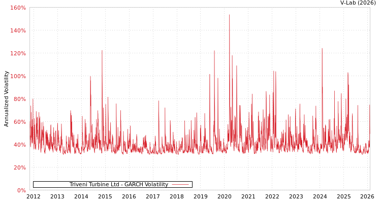 graph of Triveni Turbine Ltd GARCH