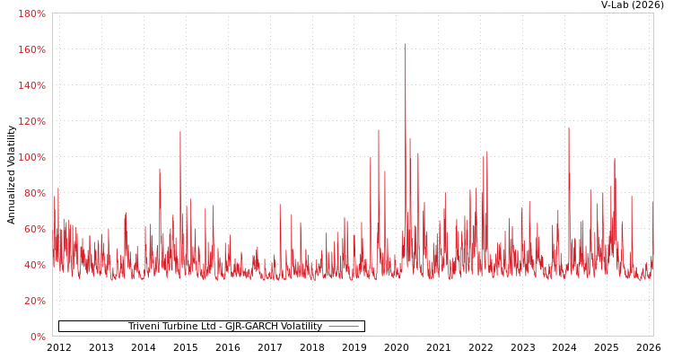 graph of Triveni Turbine Ltd GJR-GARCH