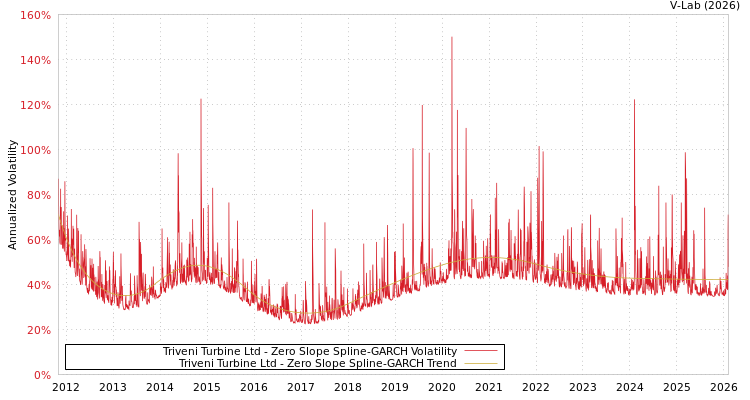 graph of Triveni Turbine Ltd S0GARCH