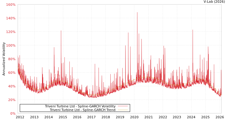 graph of Triveni Turbine Ltd SGARCH