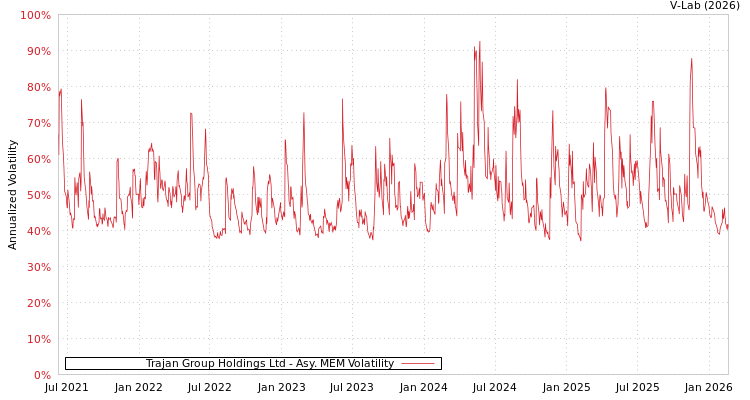 graph of Trajan Group Holdings Ltd AMEM