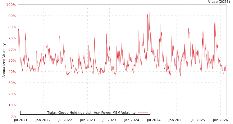 graph of Trajan Group Holdings Ltd APMEM