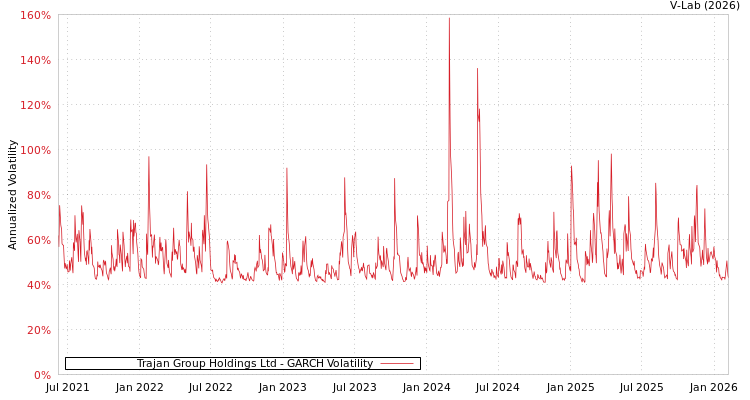 graph of Trajan Group Holdings Ltd GARCH