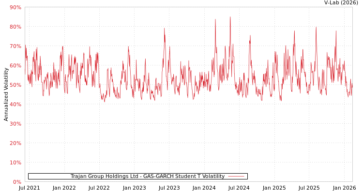 graph of Trajan Group Holdings Ltd GAS-GARCH-T