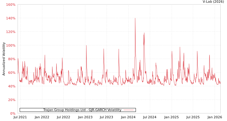 graph of Trajan Group Holdings Ltd GJR-GARCH