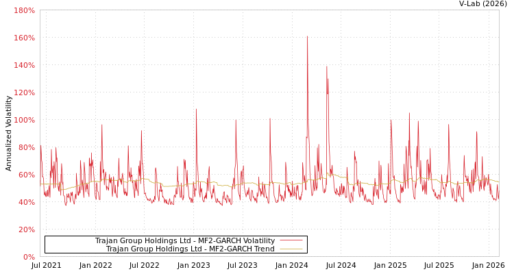 graph of Trajan Group Holdings Ltd MF2-GARCH