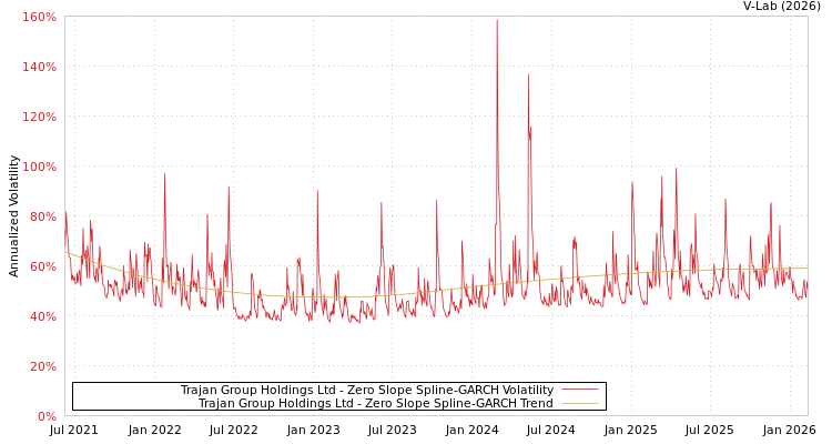 graph of Trajan Group Holdings Ltd S0GARCH