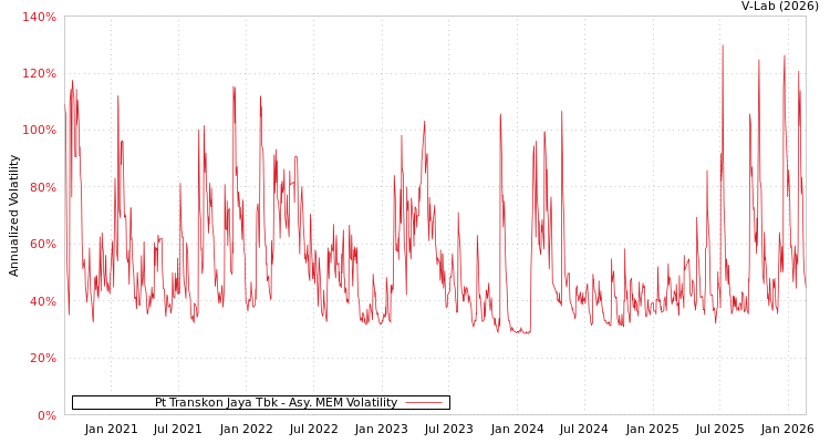 graph of Pt Transkon Jaya Tbk AMEM