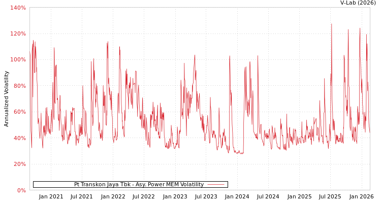 graph of Pt Transkon Jaya Tbk APMEM