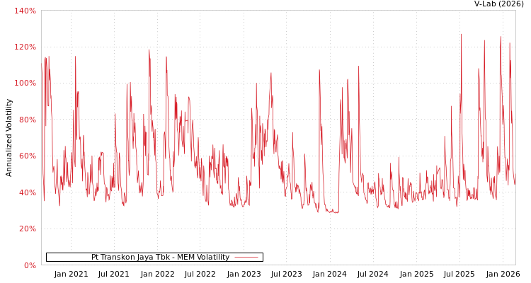 graph of Pt Transkon Jaya Tbk MEM