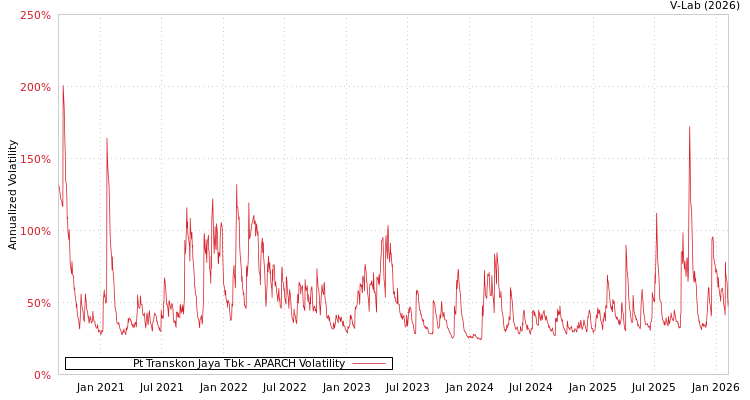 graph of Pt Transkon Jaya Tbk APARCH