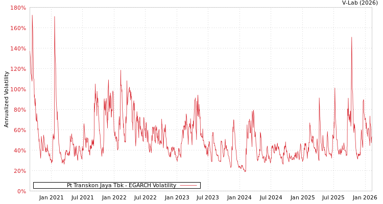 graph of Pt Transkon Jaya Tbk EGARCH