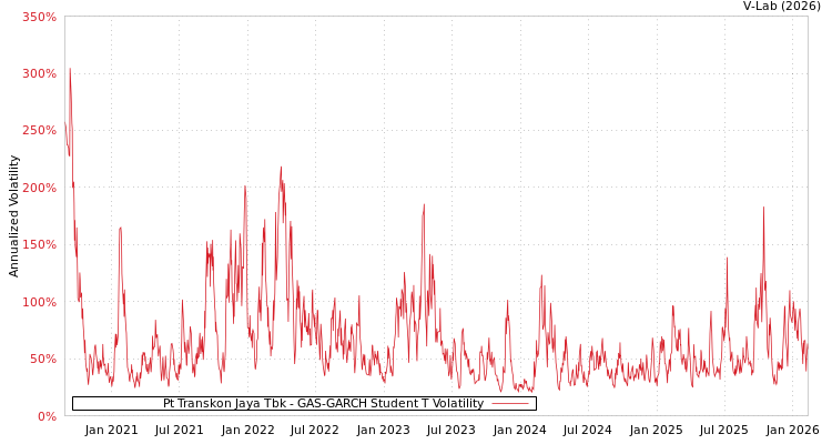 graph of Pt Transkon Jaya Tbk GAS-GARCH-T