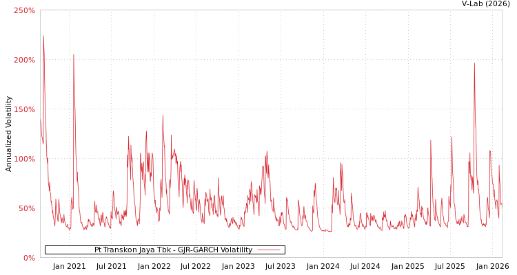 graph of Pt Transkon Jaya Tbk GJR-GARCH