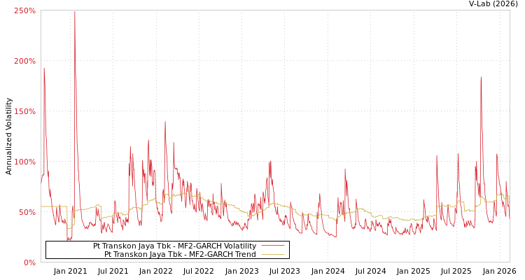 graph of Pt Transkon Jaya Tbk MF2-GARCH