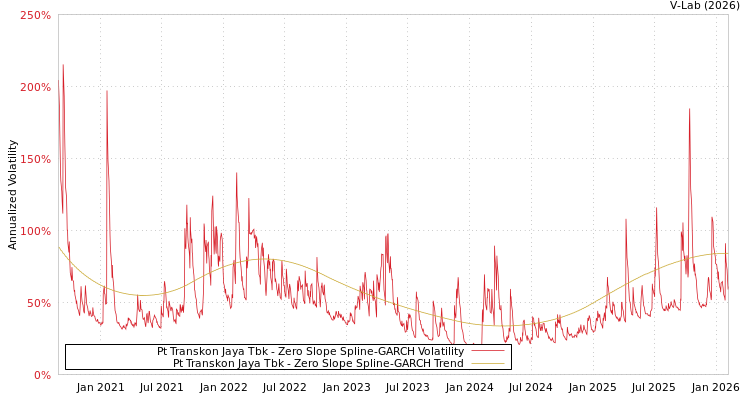 graph of Pt Transkon Jaya Tbk S0GARCH