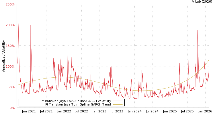 graph of Pt Transkon Jaya Tbk SGARCH