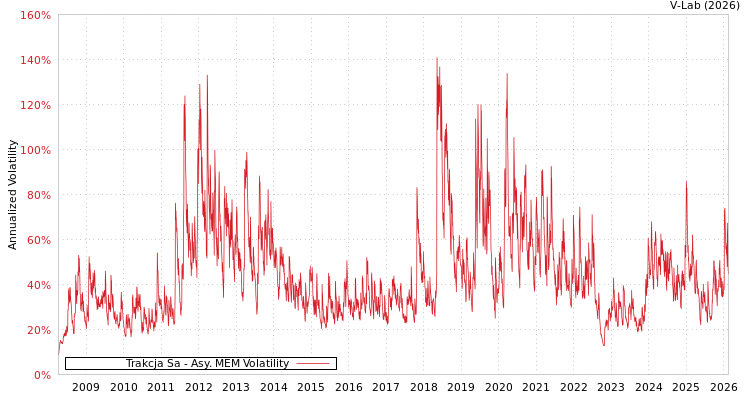 graph of Trakcja Sa AMEM