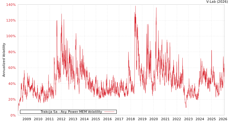graph of Trakcja Sa APMEM