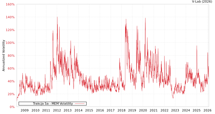 graph of Trakcja Sa MEM