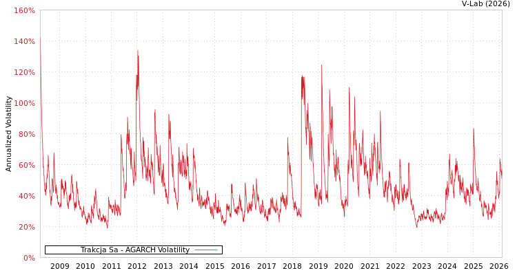 graph of Trakcja Sa AGARCH