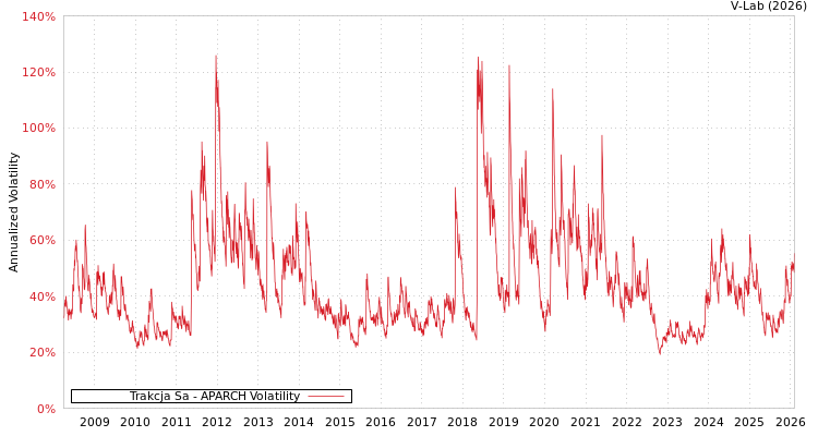 graph of Trakcja Sa APARCH