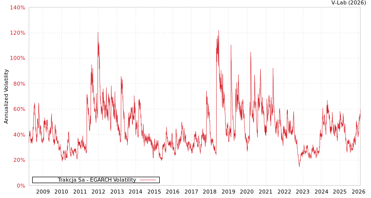 graph of Trakcja Sa EGARCH