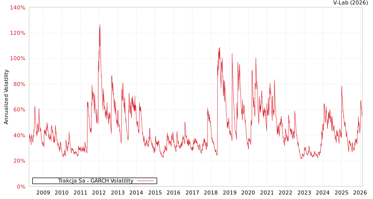 graph of Trakcja Sa GARCH