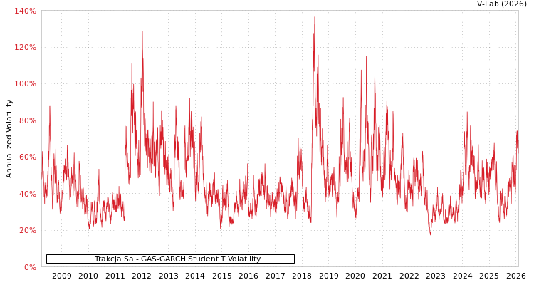 graph of Trakcja Sa GAS-GARCH-T