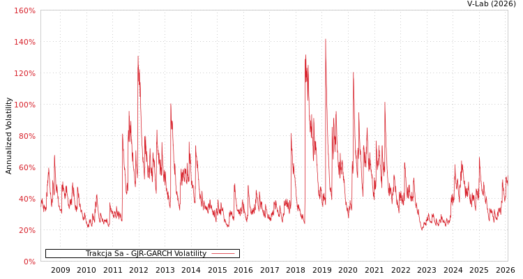 graph of Trakcja Sa GJR-GARCH