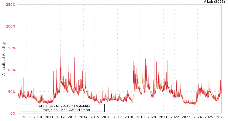 graph of Trakcja Sa MF2-GARCH