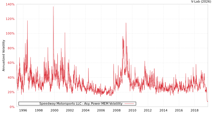 graph of Speedway Motorsports LLC APMEM