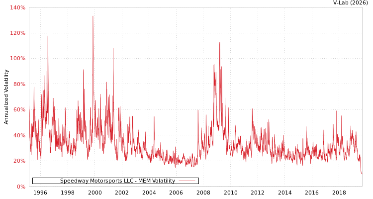 graph of Speedway Motorsports LLC MEM
