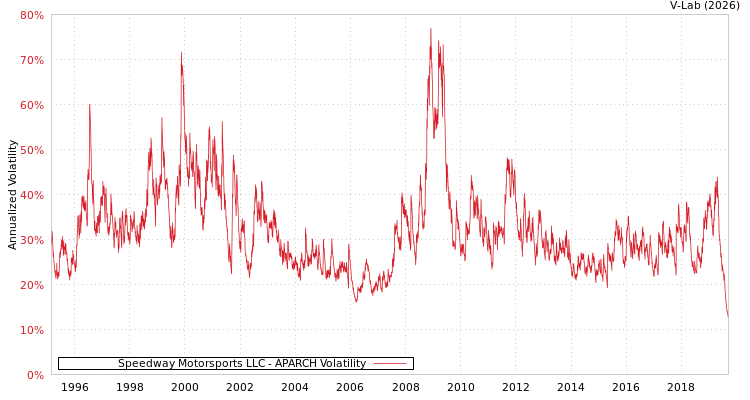 graph of Speedway Motorsports LLC APARCH